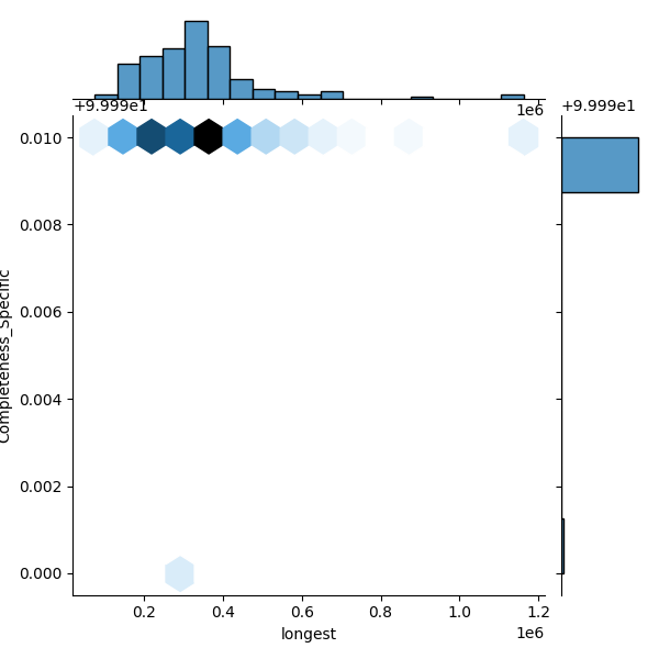 Neisseria flavescens_all_longest_Completeness_Specific.png